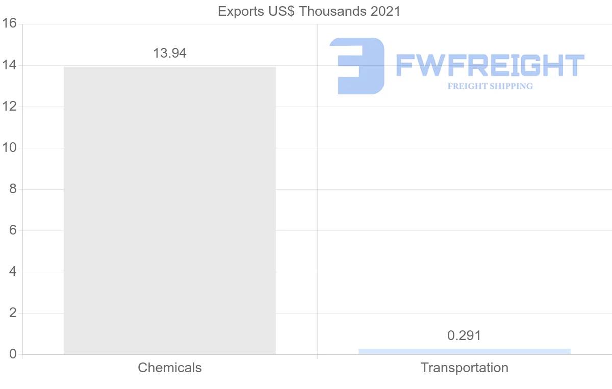 Shipping company from Malawi to Namibia