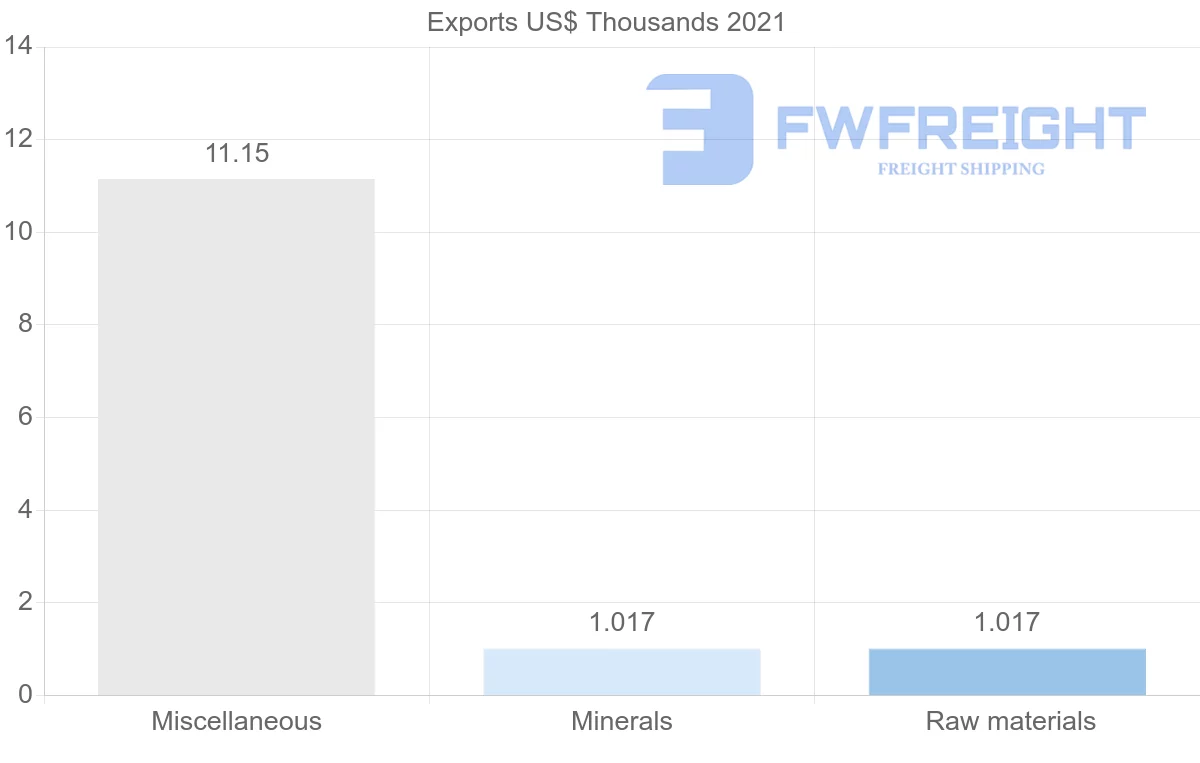 Shipping company from Malawi to New Zealand