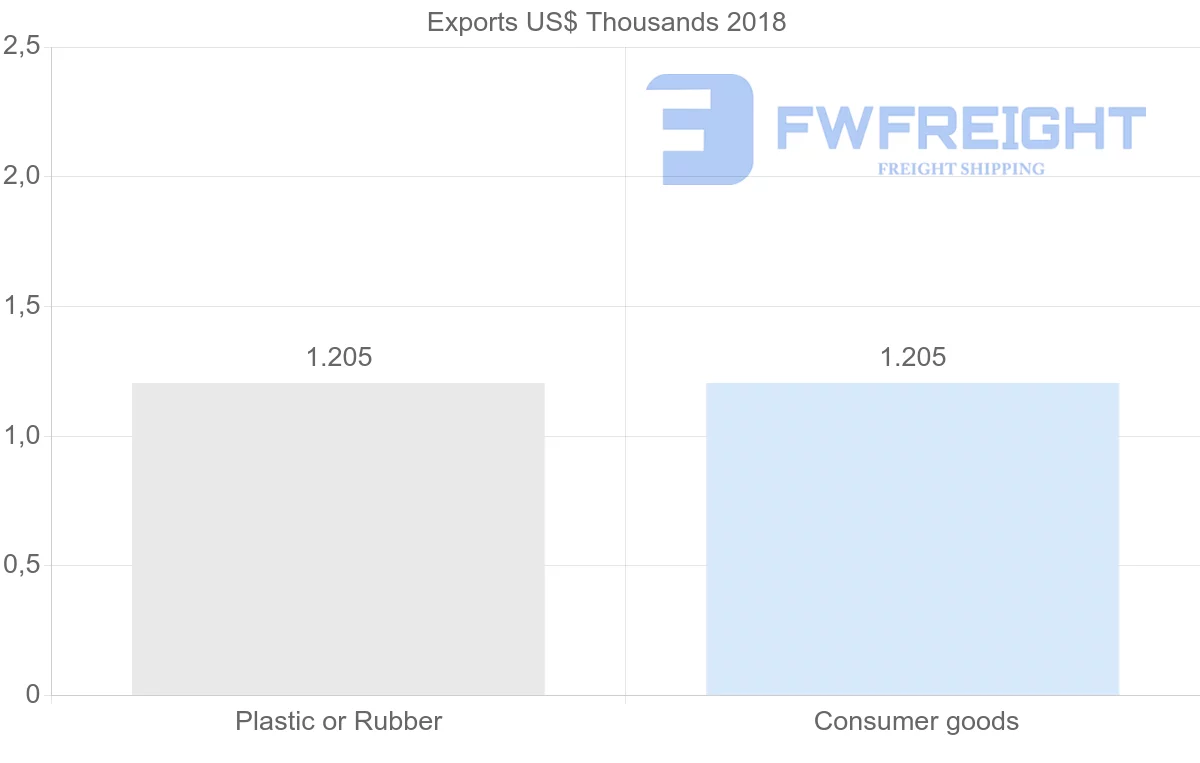 Shipping company from Malawi to Nicaragua