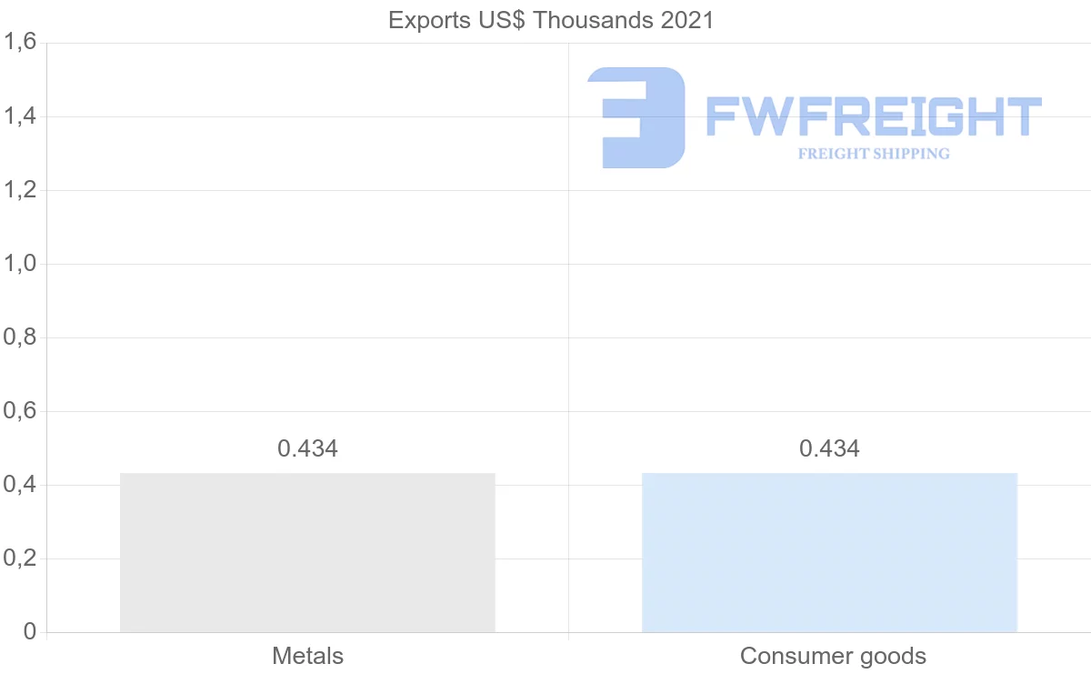 Shipping company from Malawi to Paraguay