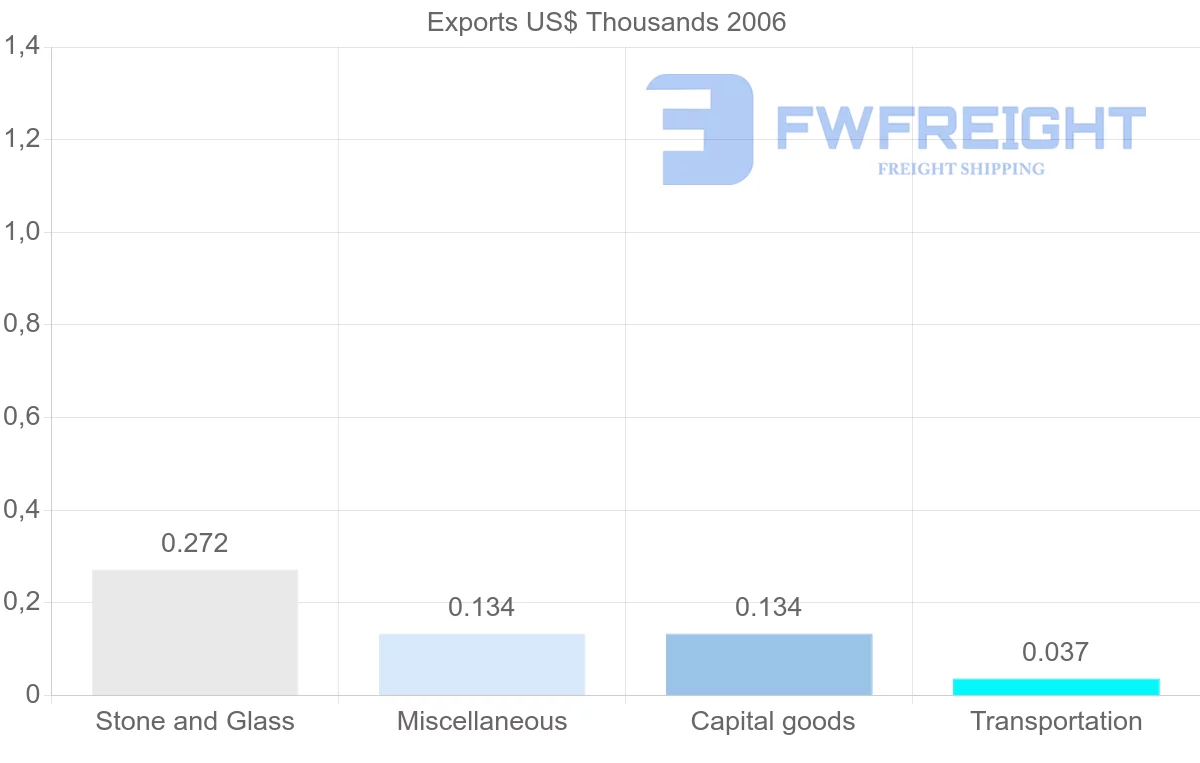 Shipping company from Malawi to Peru