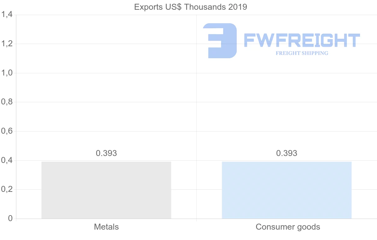 Shipping company from Malawi to Romania