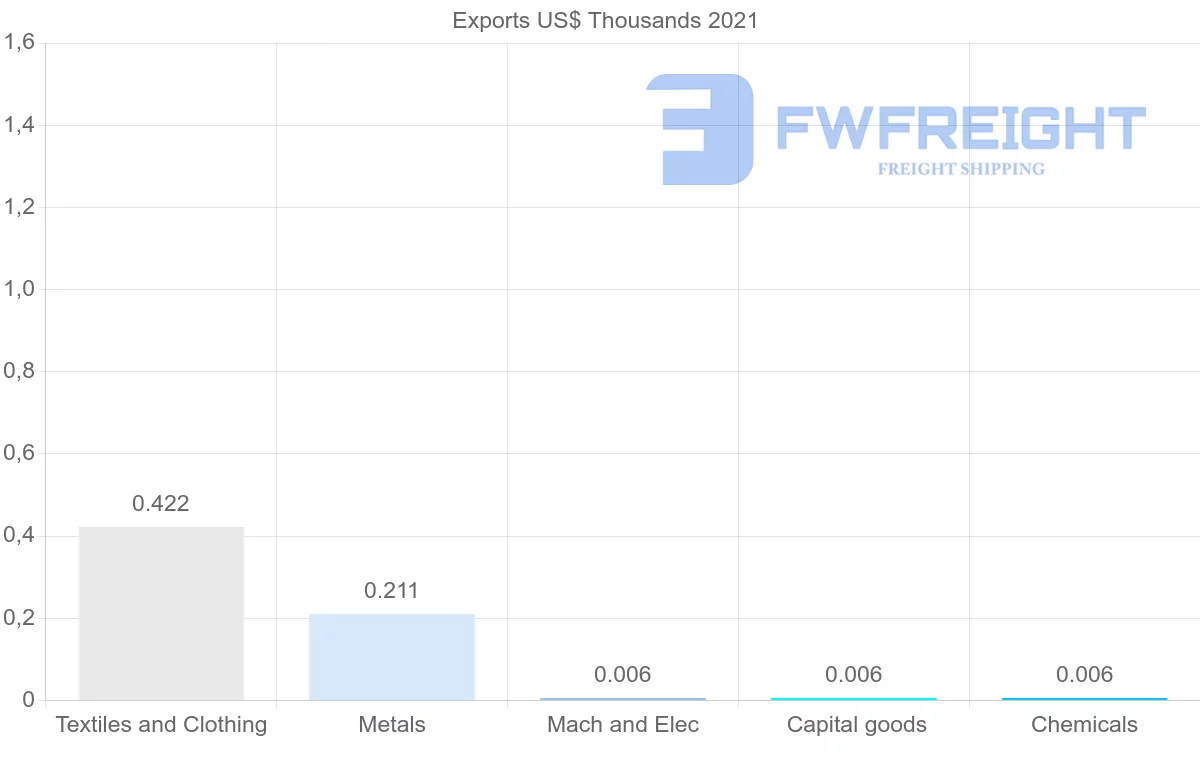 Shipping company from Malawi to Saudi Arabia