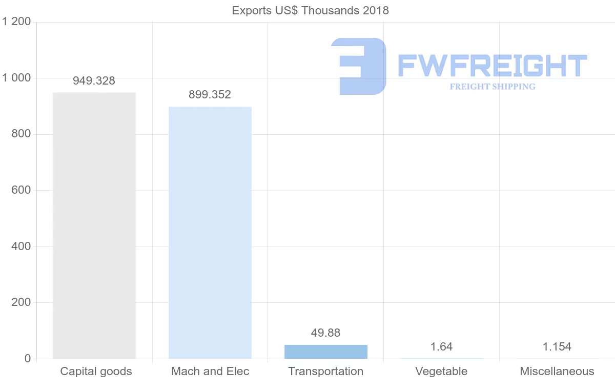 Shipping company from Malawi to Sierra Leone