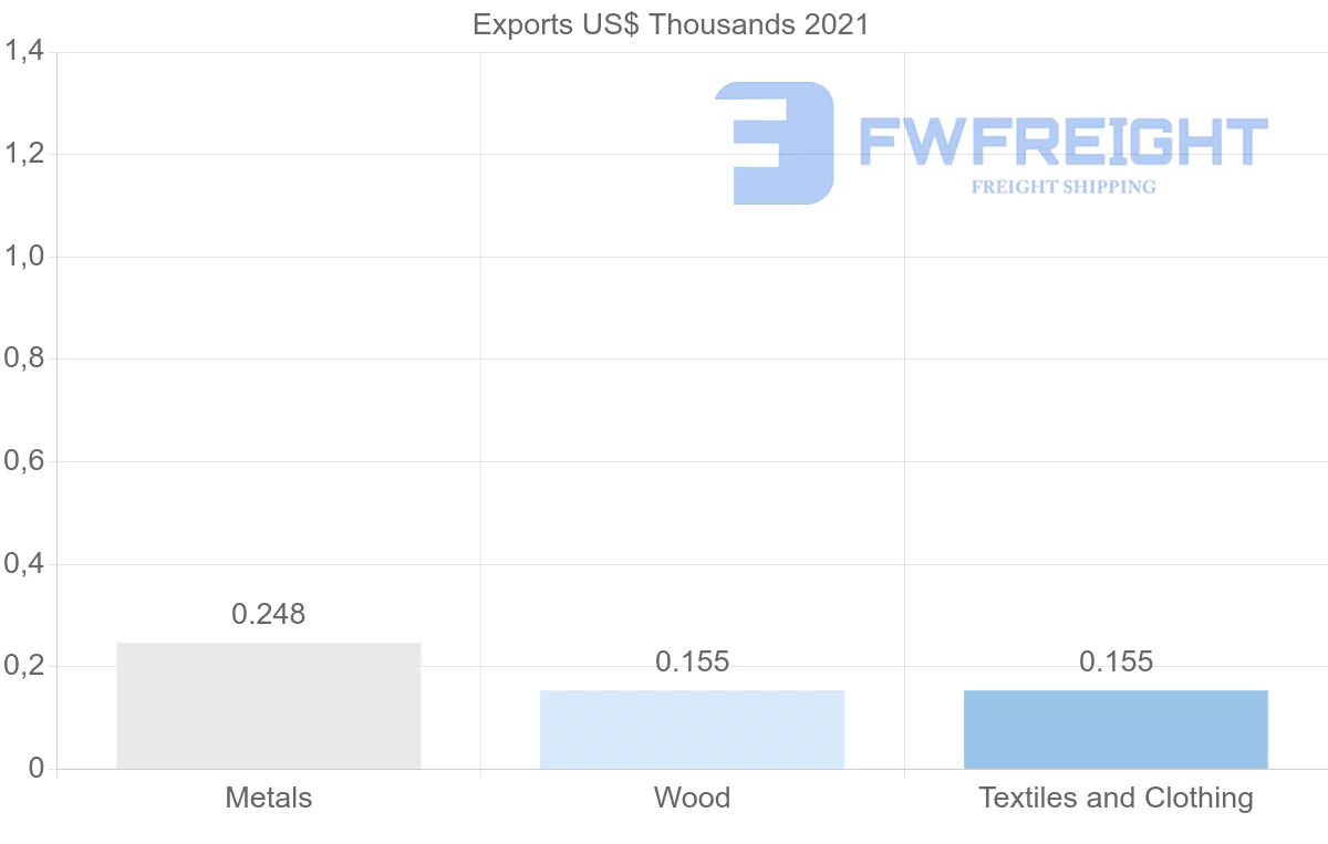Shipping company from Malawi to Spain