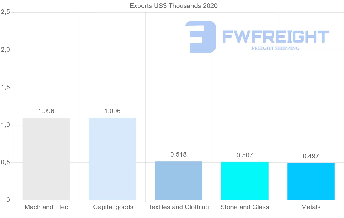 Shipping company from Malawi to Sweden