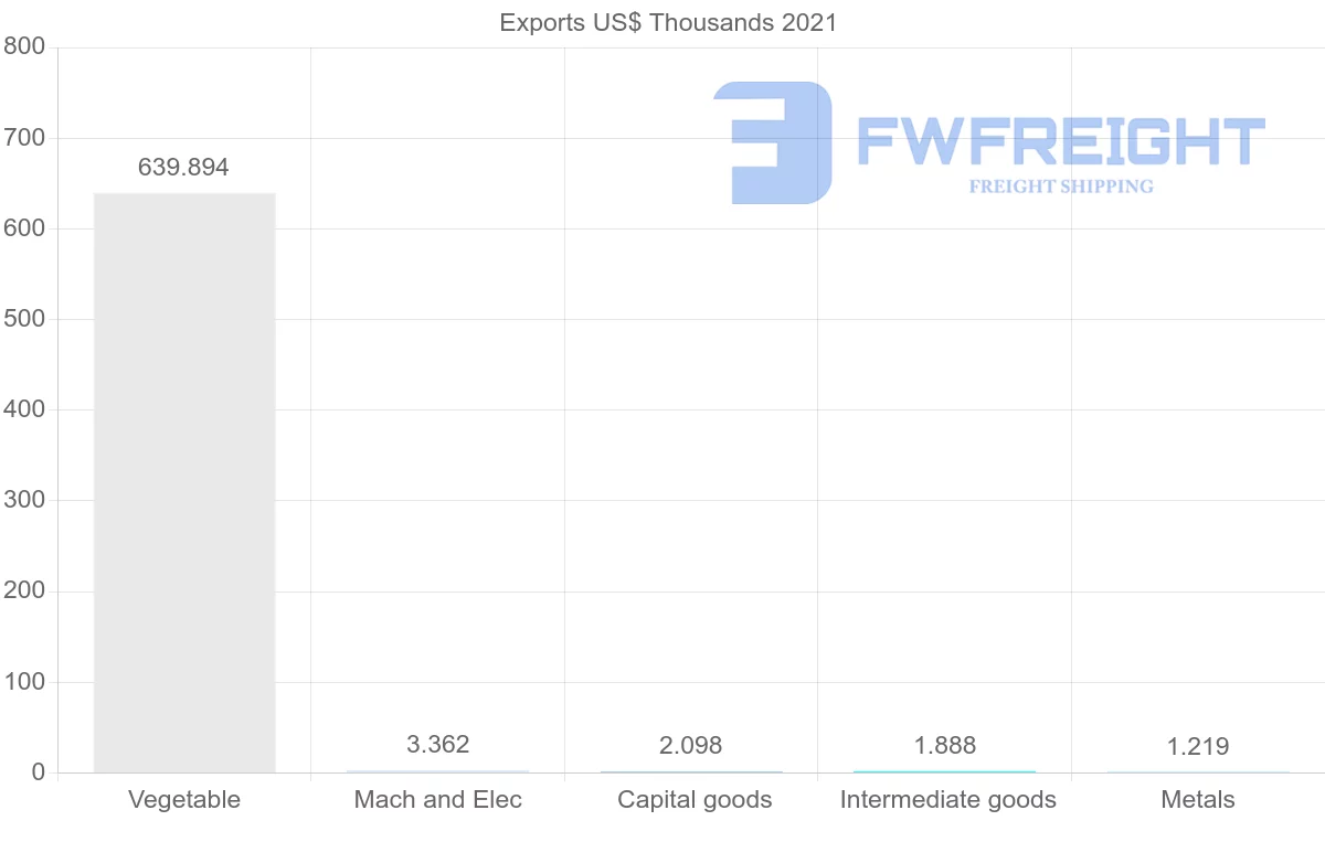 Shipping company from Malawi to Switzerland