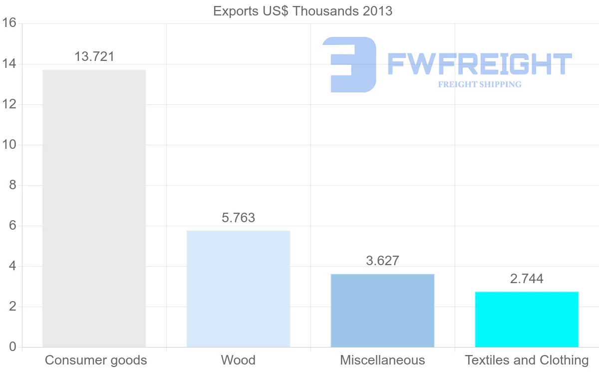Shipping company from Malawi to Togo