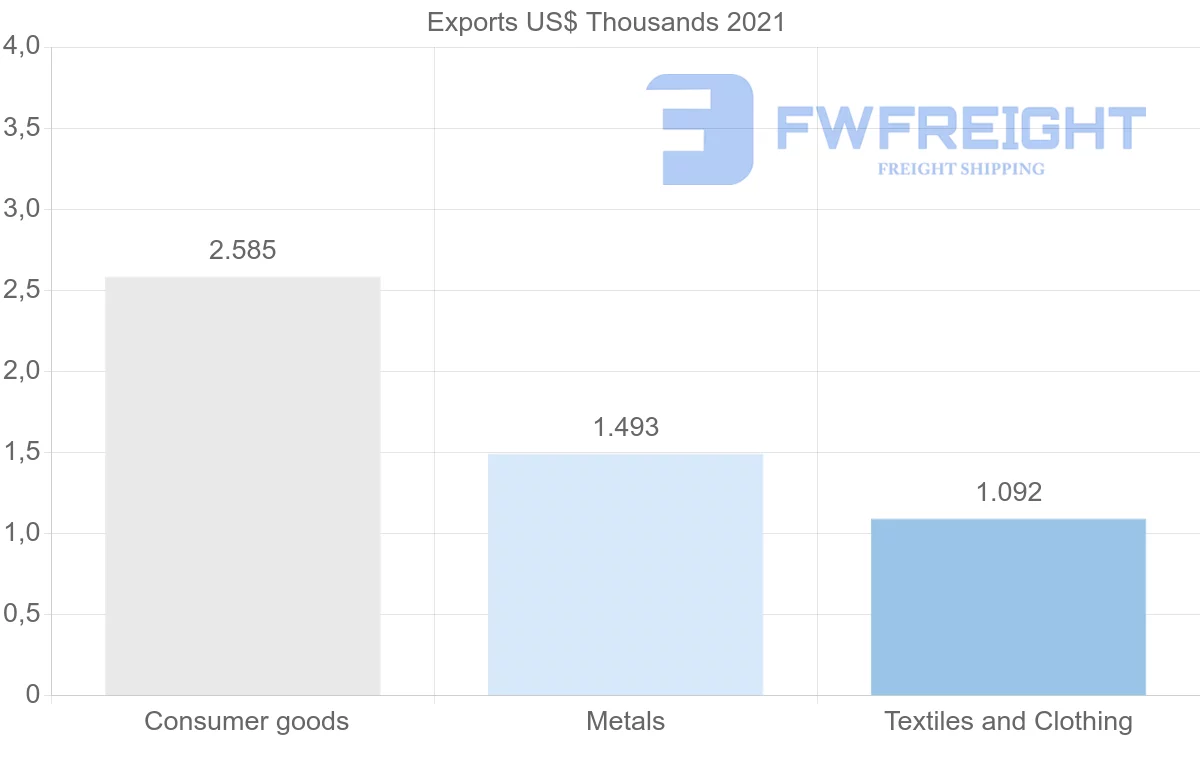 Shipping company from Malawi to Tunisia