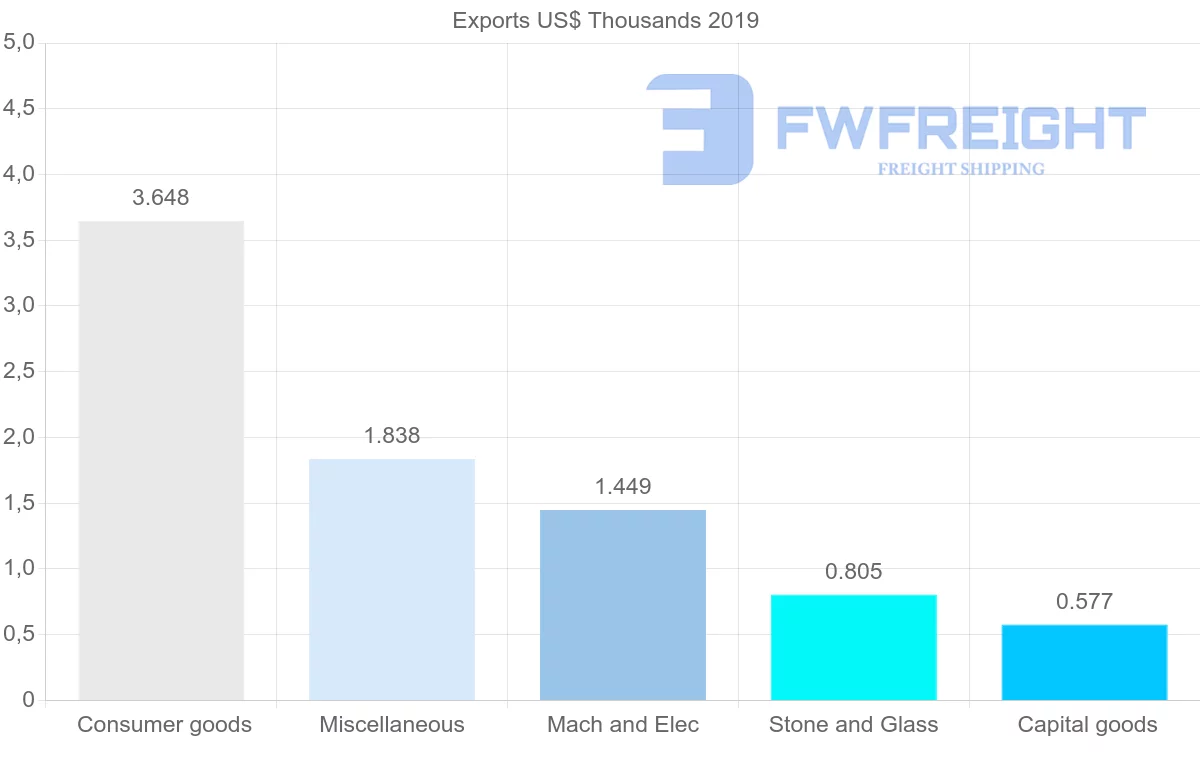 Shipping company from Malawi to Uruguay