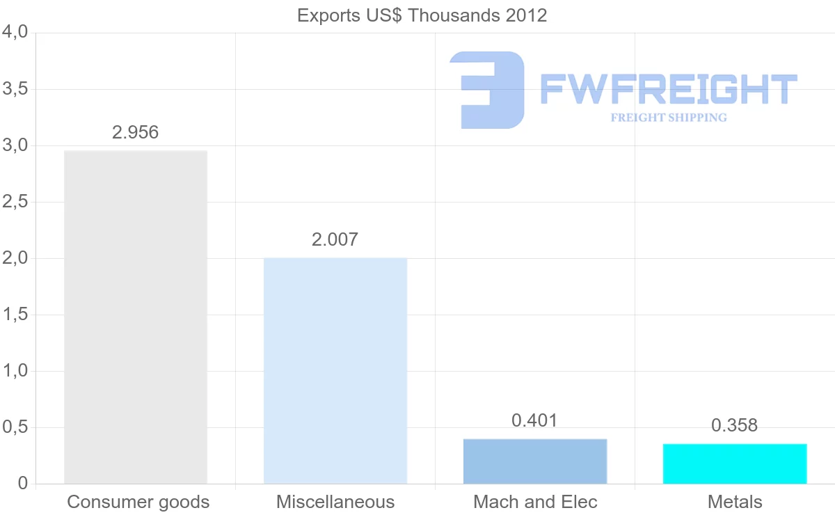 Shipping company from Malawi to Venezuela