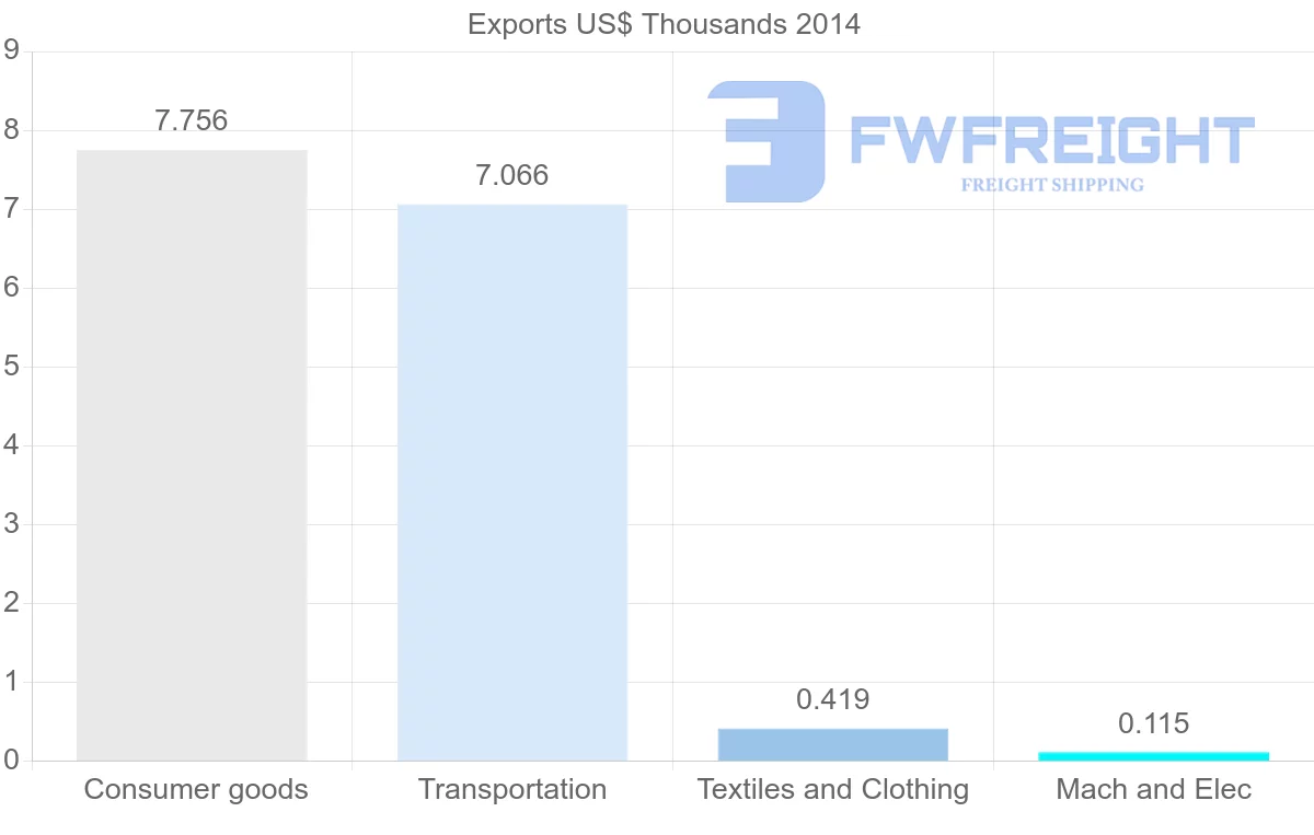 Shipping company from Malawi to Yemen