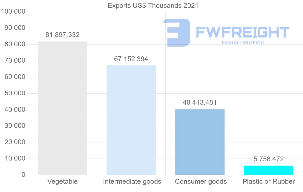 Shipping company from Malaysia to Algeria