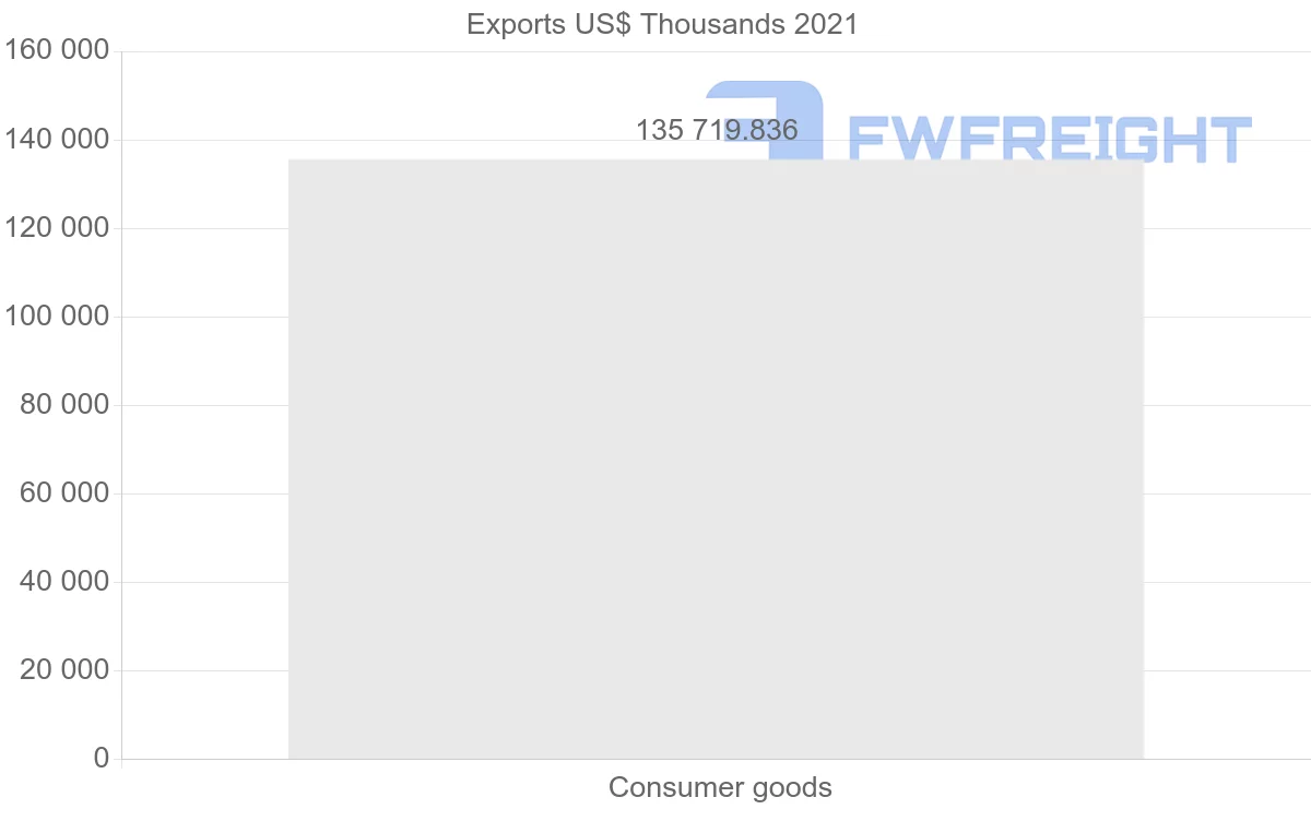 Shipping company from Malaysia to Angola