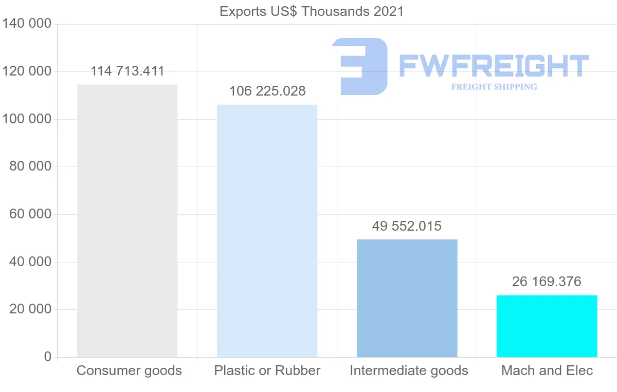 Shipping company from Malaysia to Argentina
