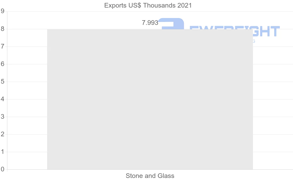 Shipping company from Malaysia to Belize