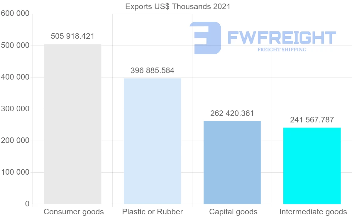 Shipping company from Malaysia to Brazil