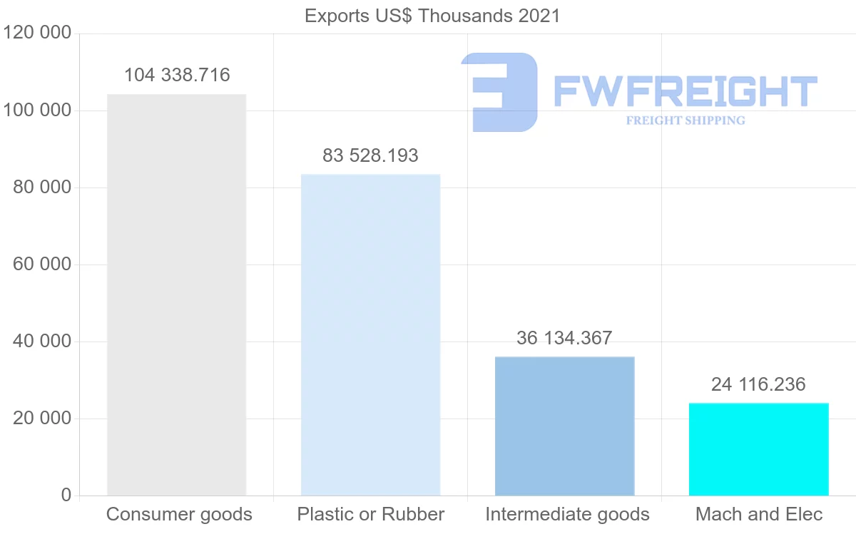 Shipping company from Malaysia to Colombia