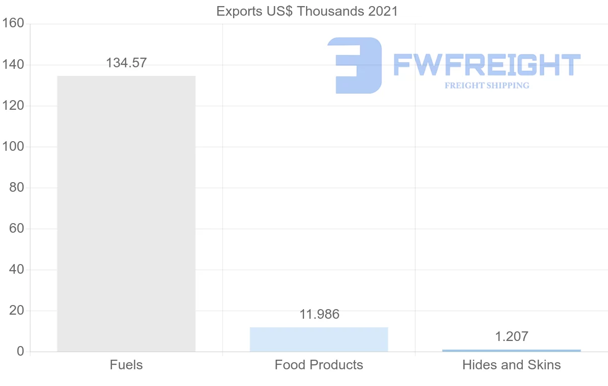 Shipping company from Malaysia to Croatia