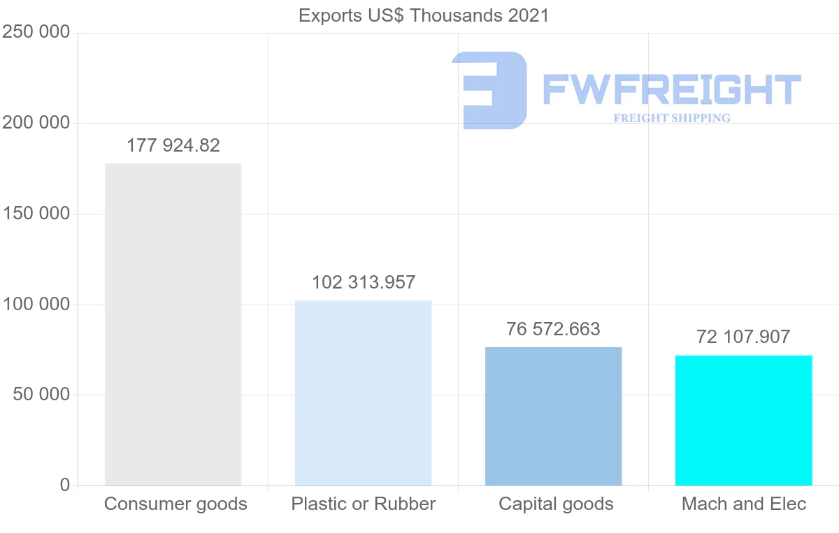 Shipping company from Malaysia to Denmark