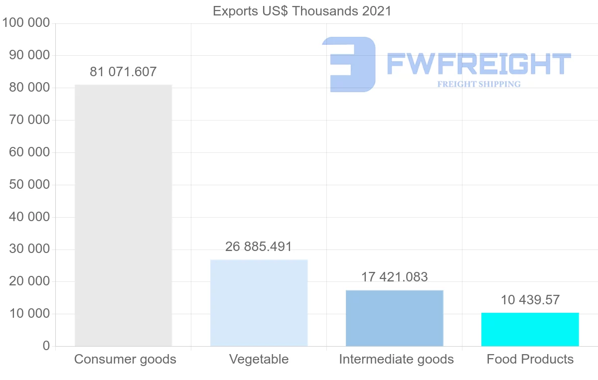 Shipping company from Malaysia to Fiji