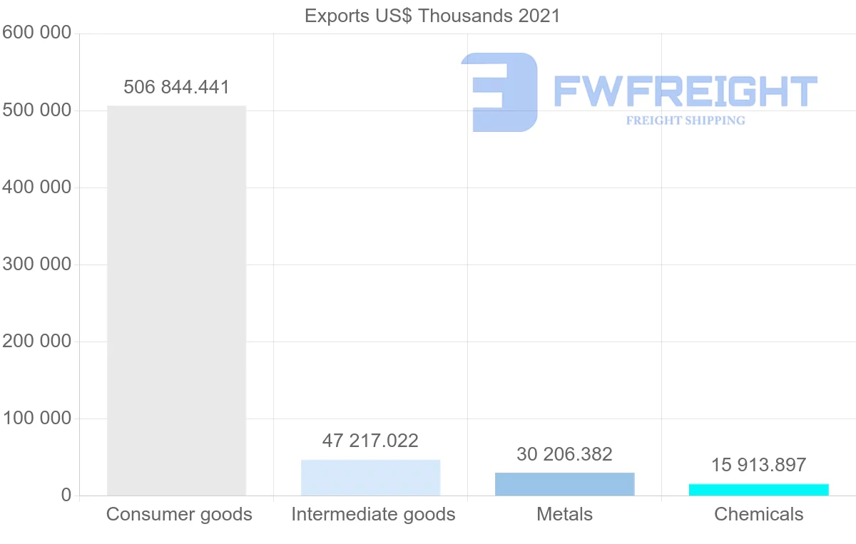 Shipping company from Malaysia to Ghana