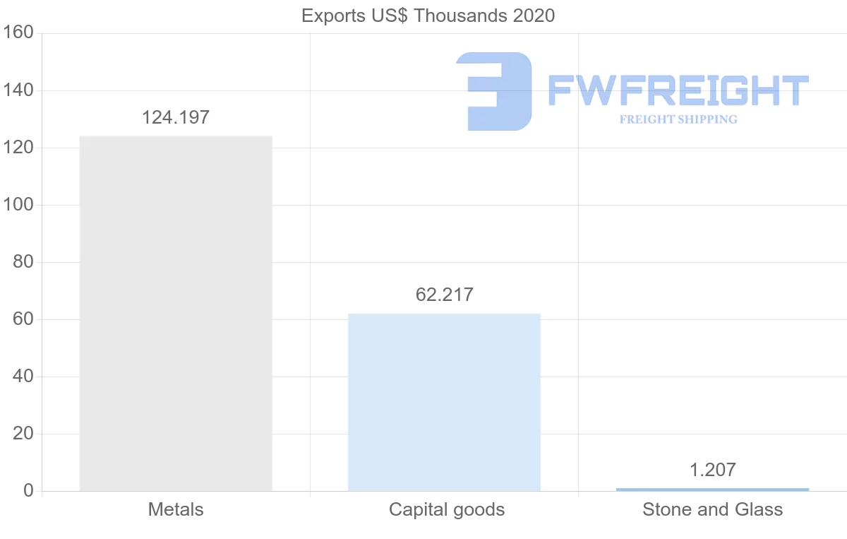 Shipping company from Malaysia to Grenada
