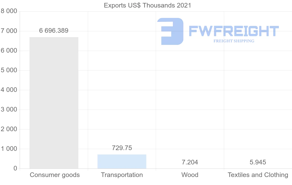 Shipping company from Malaysia to Guyana