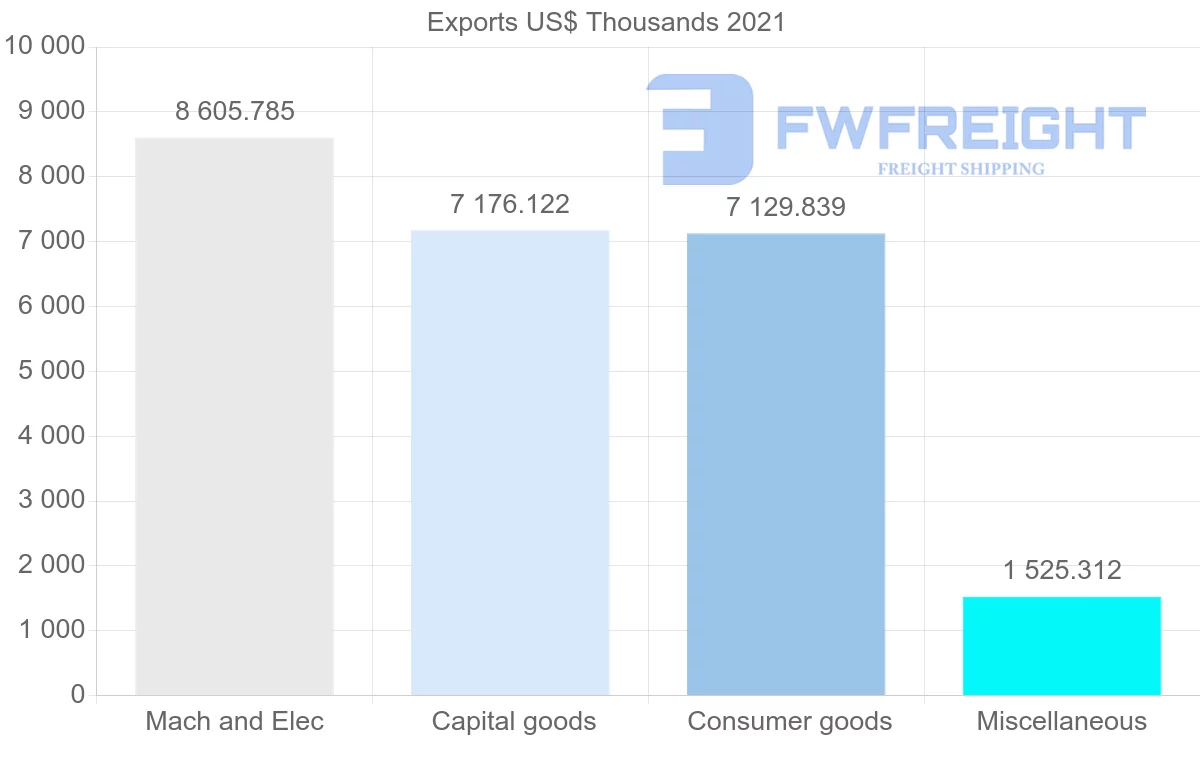 Shipping company from Malaysia to Honduras