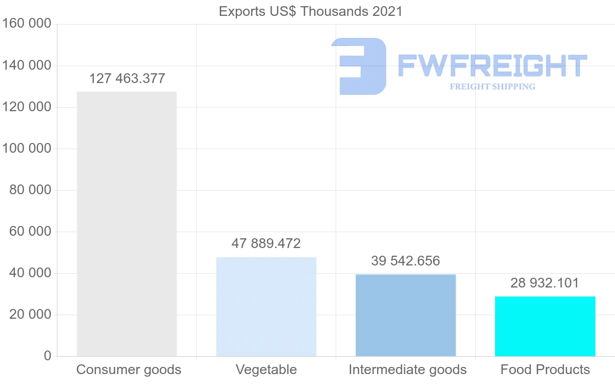 Shipping company from Malaysia to Kuwait