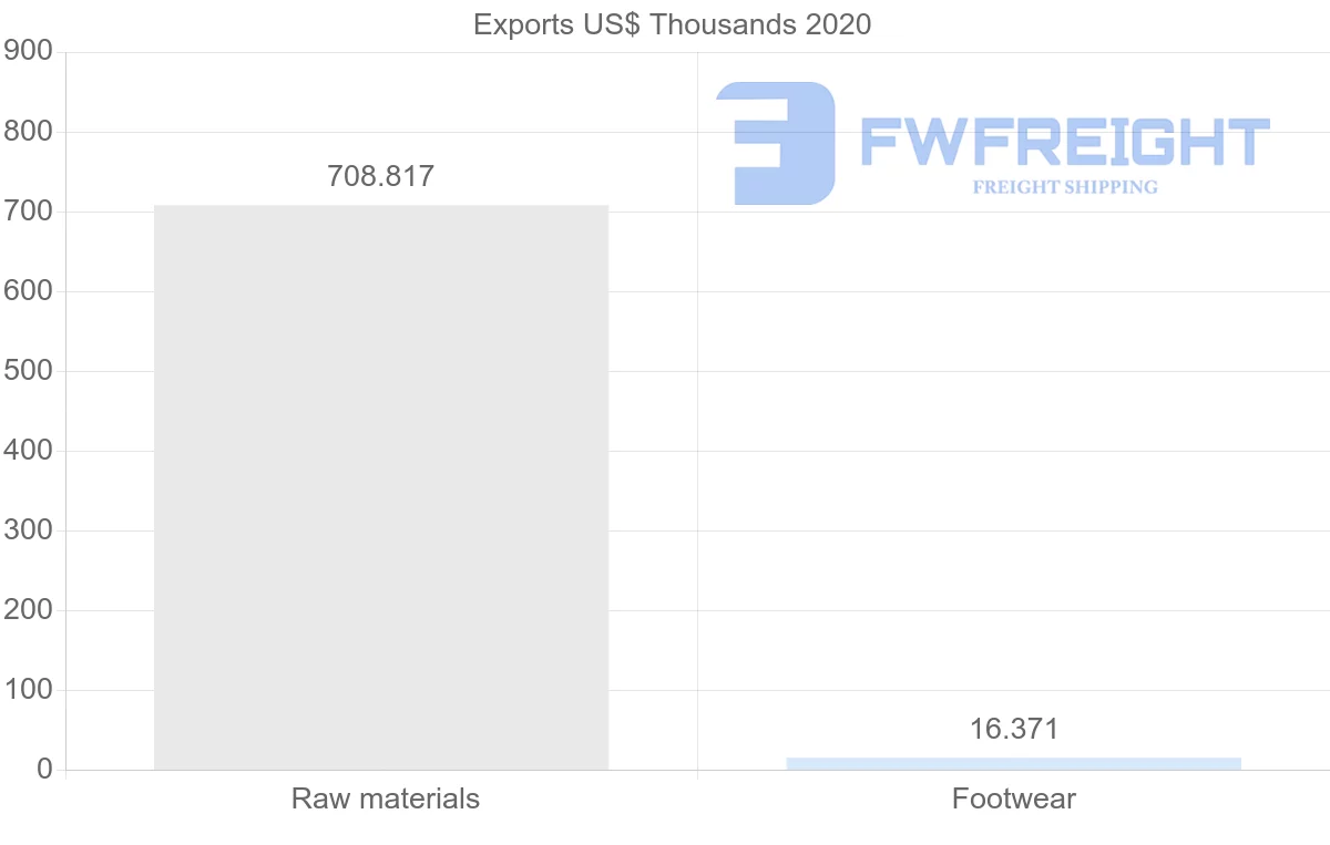 Shipping company from Malaysia to Latvia