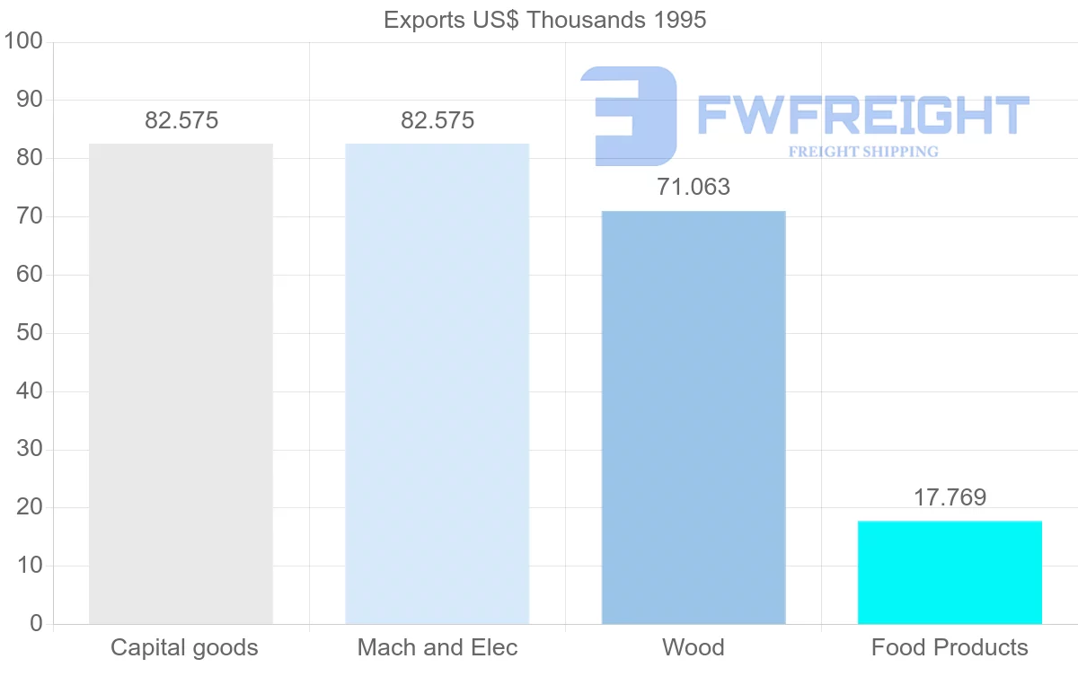 Shipping company from Malaysia to Martinique