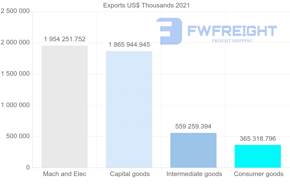 Shipping company from Malaysia to Mexico