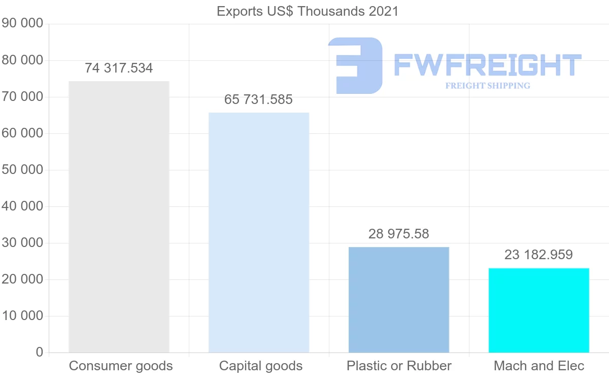 Shipping company from Malaysia to Panama