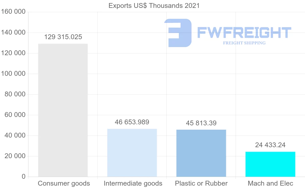 Shipping company from Malaysia to Peru