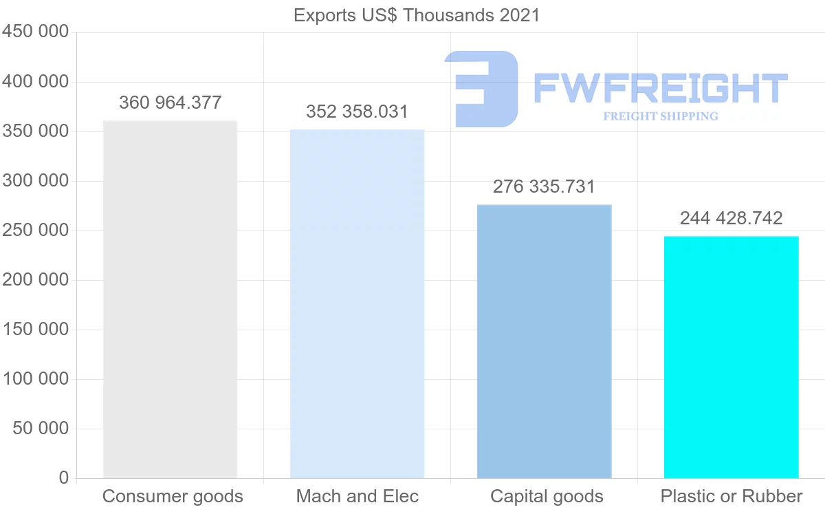 Shipping company from Malaysia to Poland