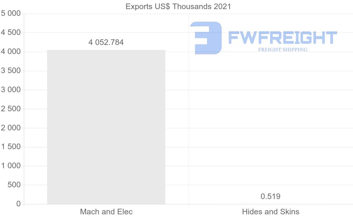 Shipping company from Malaysia to Republic of the Congo
