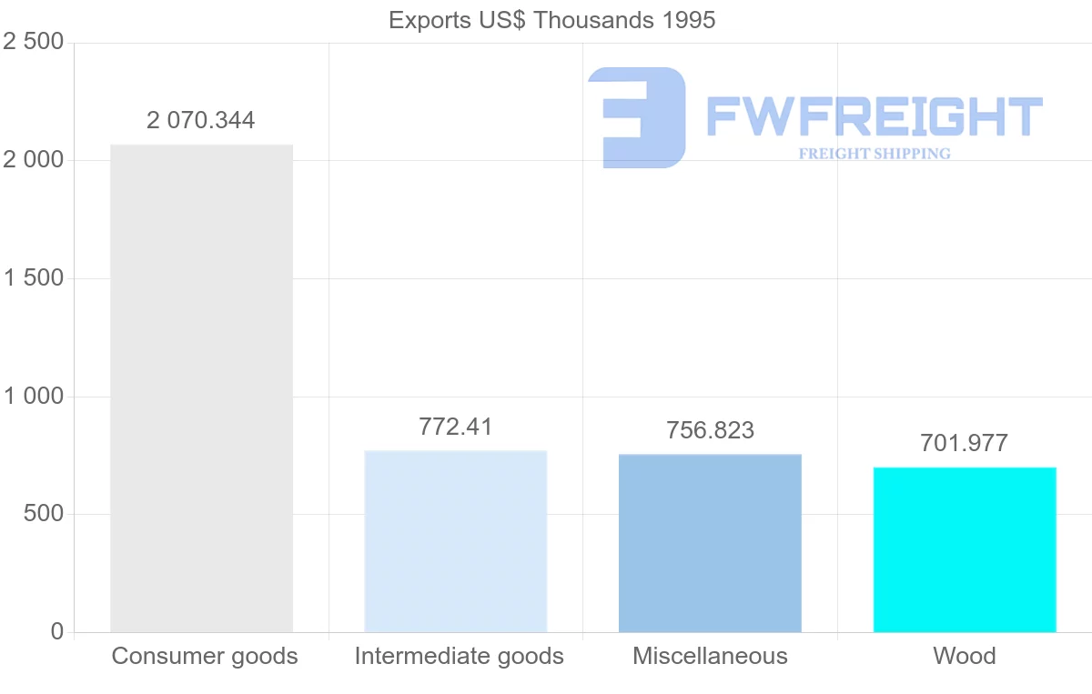 Shipping company from Malaysia to Reunion