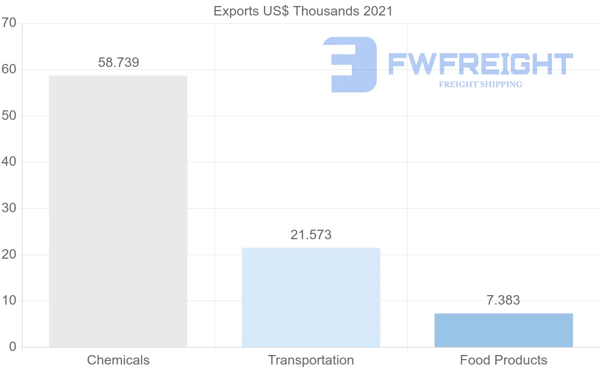 Shipping company from Malaysia to Saint Lucia