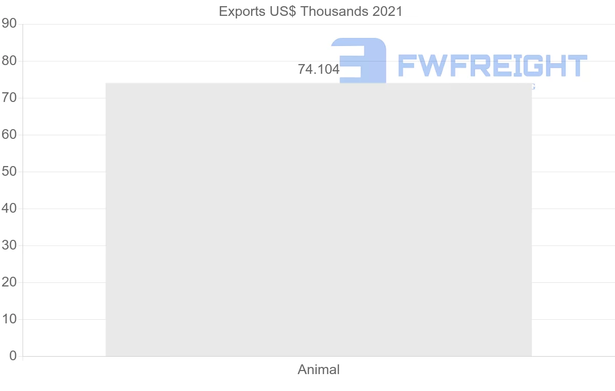 Shipping company from Malaysia to Solomon Islands