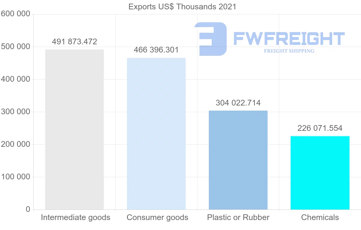 Shipping company from Malaysia to Spain