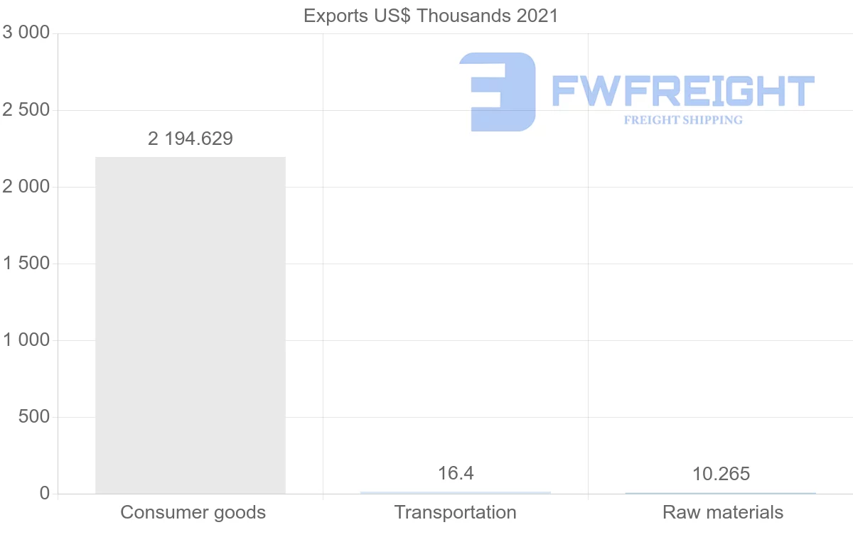Shipping company from Malaysia to Tonga