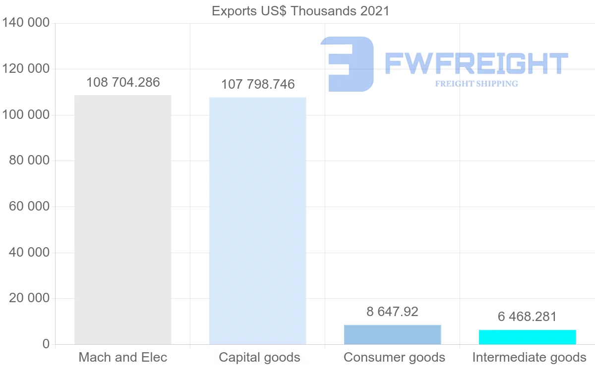 Shipping company from Malaysia to Tunisia