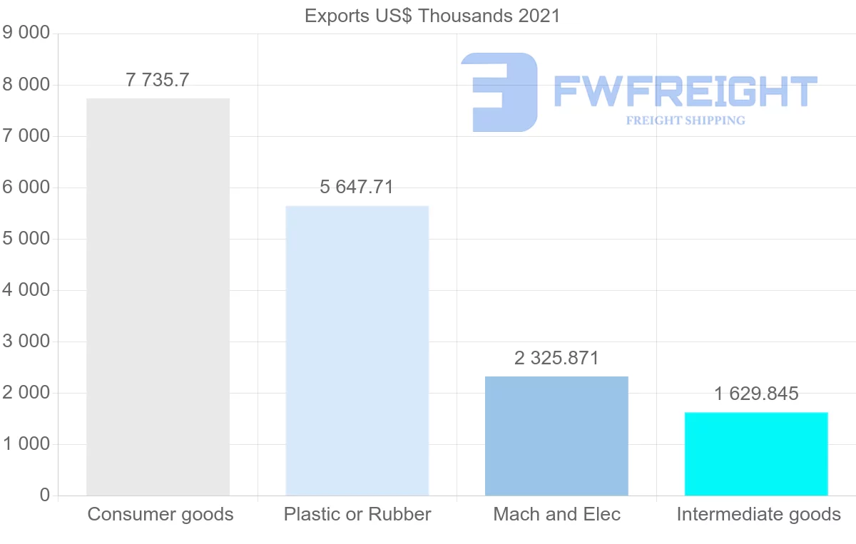 Shipping company from Malaysia to Venezuela