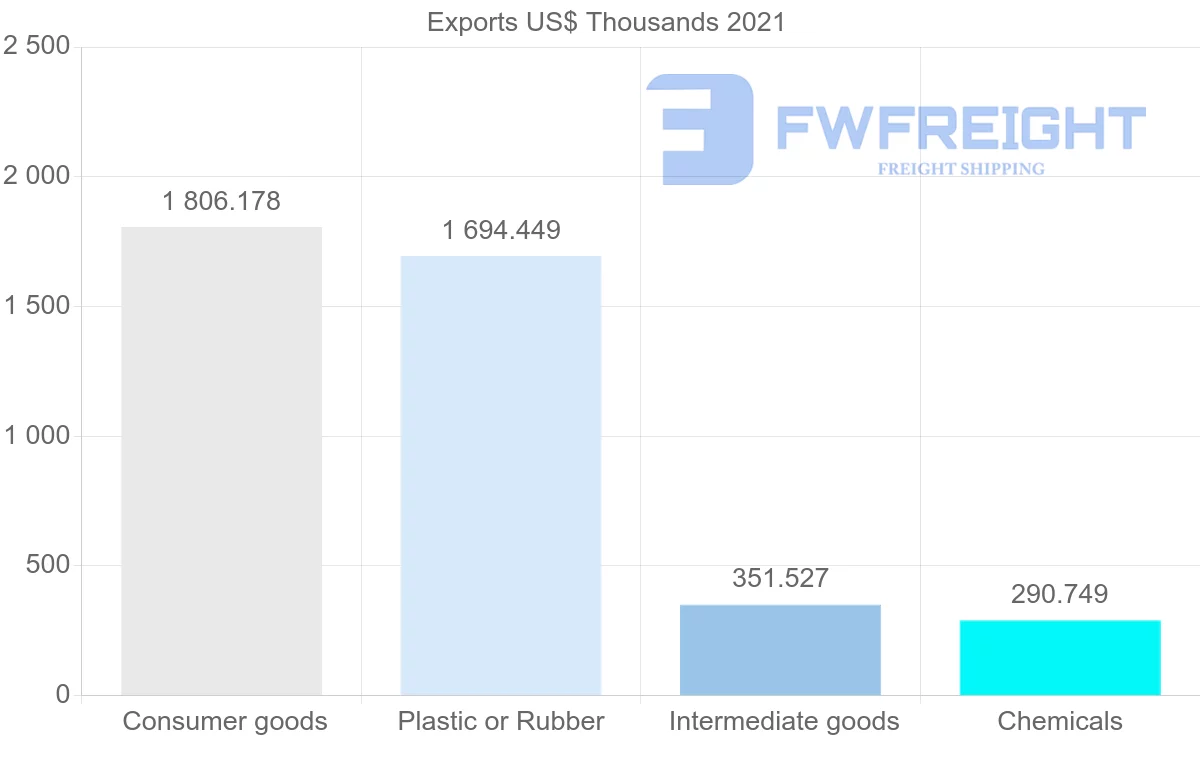 Shipping company from Malaysia to Zimbabwe