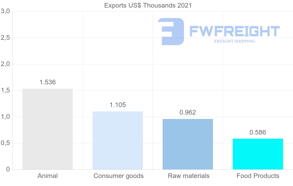 Shipping company from Maldives to Australia