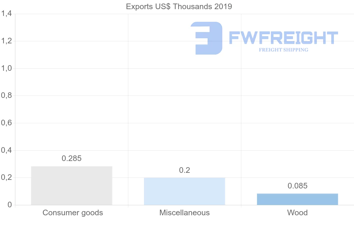 Shipping company from Maldives to Austria