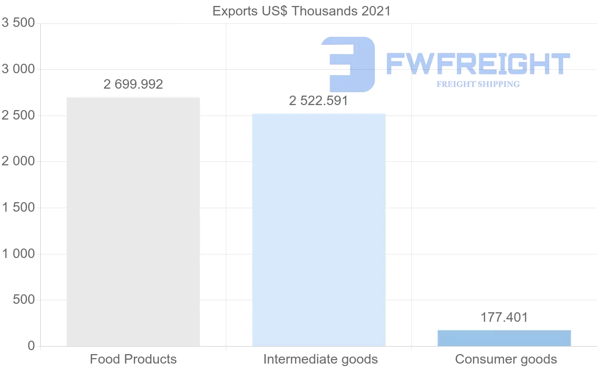 Shipping company from Maldives to Bangladesh