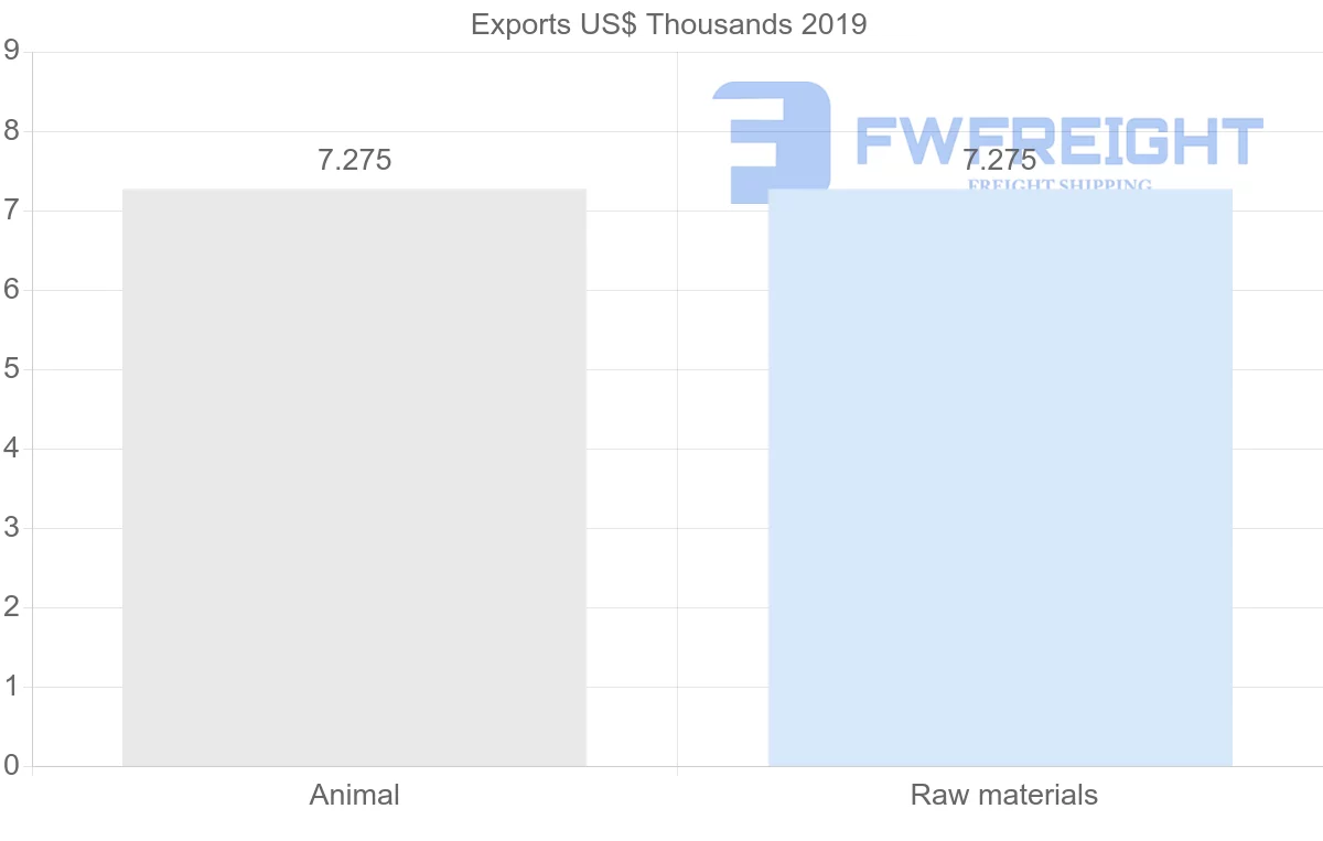 Shipping company from Maldives to Brazil
