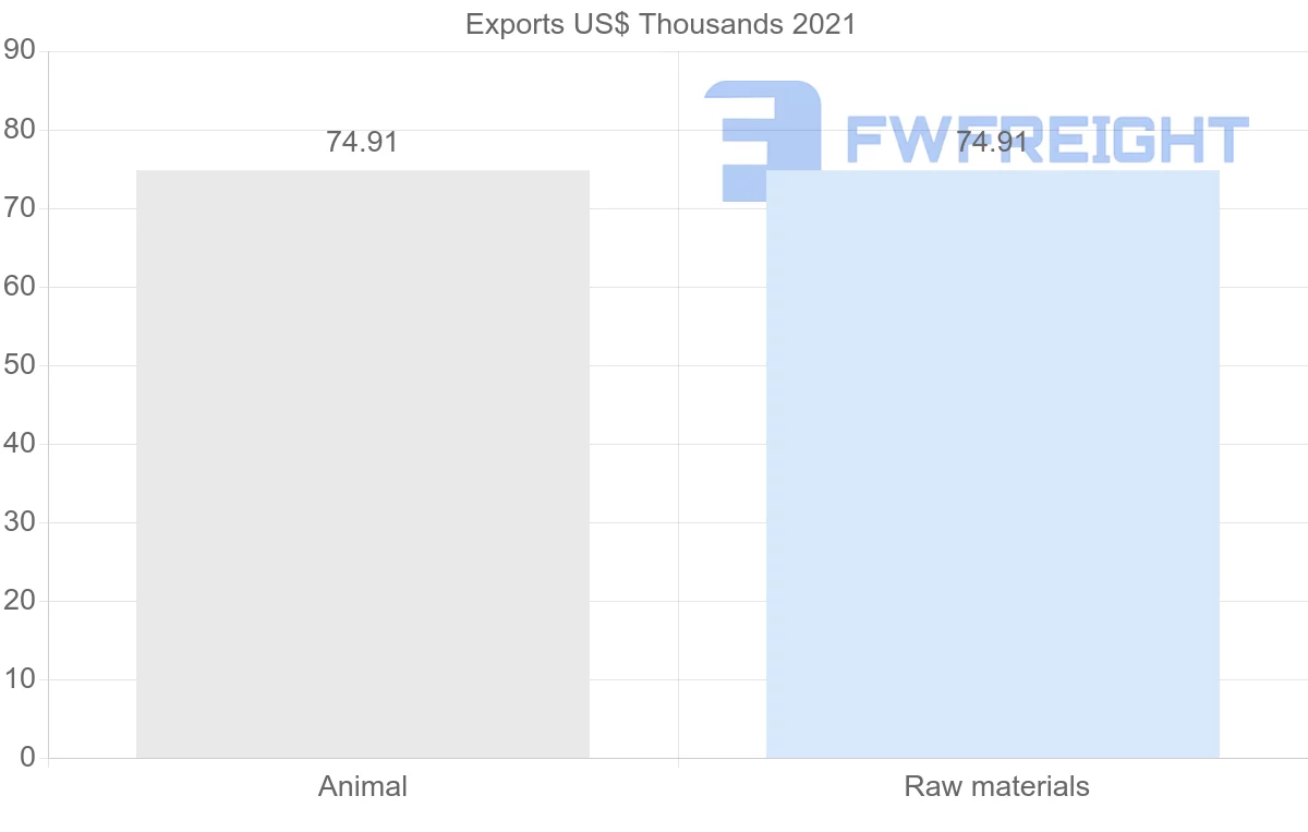 Shipping company from Maldives to Colombia